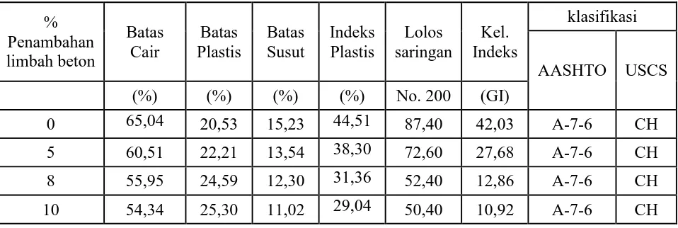 Tabel 3. Hasil uji sifat fisis tanah asli dan campuran 