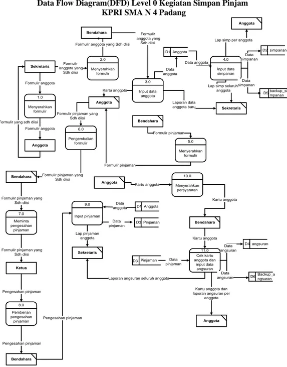 Gambar 8. Data Flow Diagram Kegiatan Simpan Pinjam   KPRI SMA N 4 Padang 