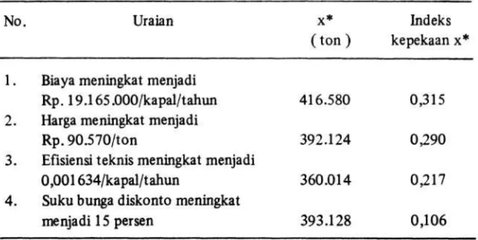 Tabel 2. Indeks kepekaan x* perikanan lemuru di Selat Bali               terhadap perubahan parameter tertentu bila nilai-nilai                          parameter lainnya tidak berubah (PURWANTO 1989)