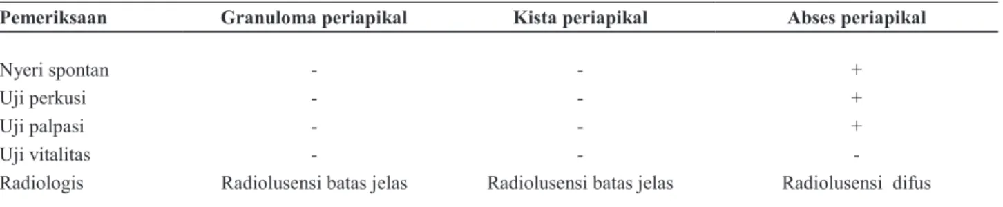 Tabel 1. Diagnosis Banding 