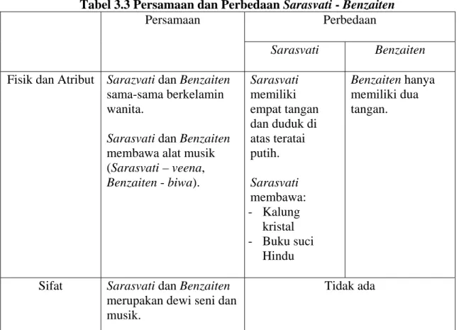 Tabel 3.3 Persamaan dan Perbedaan Sarasvati - Benzaiten 