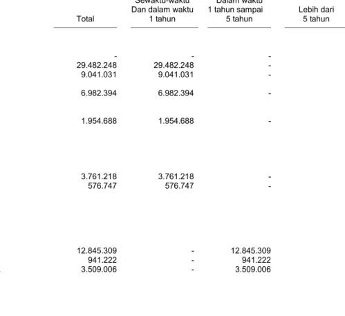 Tabel  di  bawah  ini  merangkum  profil  jatuh  tempo  liabilitas  keuangan  Kelompok  Usaha,  berdasarkan  arus kas kontraktual yang tidak terdiskonto: