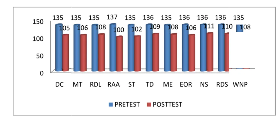 Grafik 1 Diagram Batang hasil Pretest dan Posttest Perilaku Agresif Verbal Subjek Penelitian dengan Wilcoxon dipaparkan pada tabel 1 sebagai berikut: 