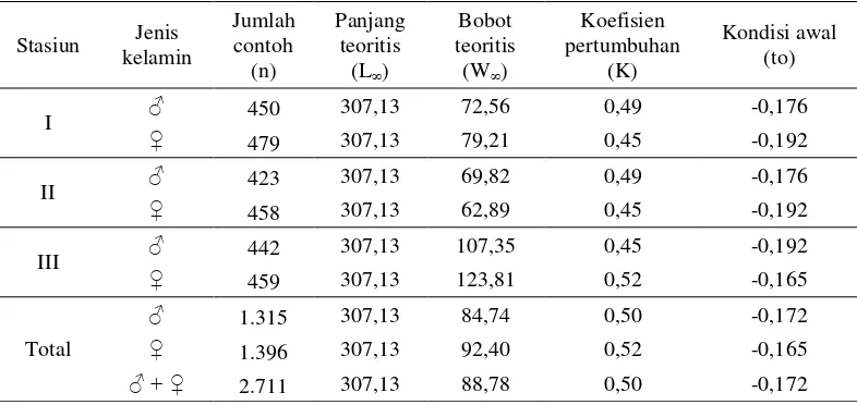 Tabel 1. Hubungan panjang-bobot dan pola pertumbuhan ikan beronang di Selat Lonthoir 