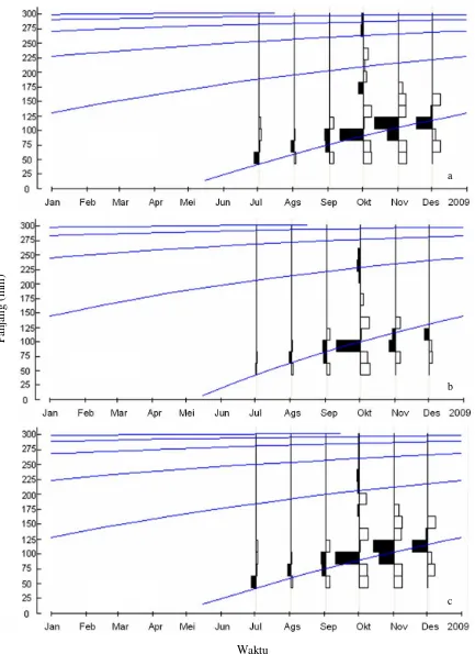 Gambar 3. Kurva pertumbuhan ikan beronang hasil analisis menggunakan program FiSAT (a: jantan; b: betina; c: gabungan ikan beronang jantan dan betina) 