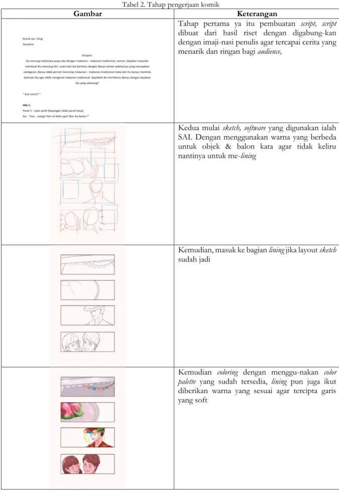 Tabel 2. Tahap pengerjaan komik 