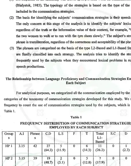 Table 1 FREQUENCY DisnuBUTION OF COMMUNICATION STRATEGIES 
