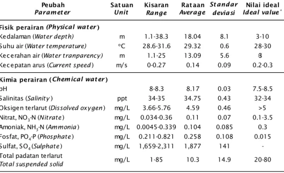 Tabel 1. Hasil pengukuran kualitas perairan di Selat Alas Kabupaten Sumbawa, Nusa Tenggara Barat