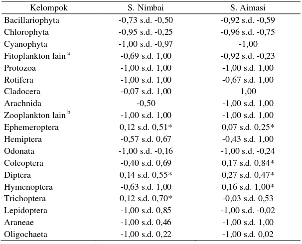 Tabel 4. Panjang usus relatif ikan pelangi arfak di S. Nimbai dan S. Aimasi 
