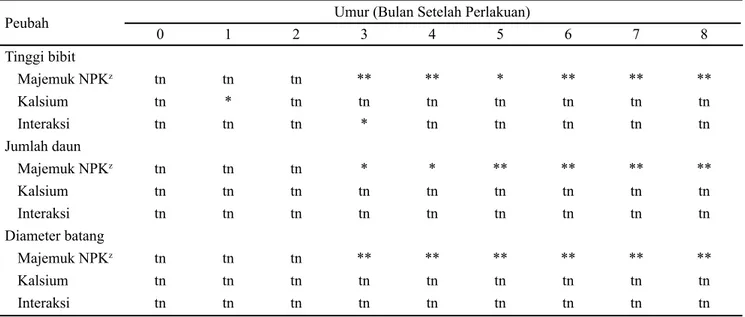 Tabel 1.  Rekapitulasi sidik ragam tinggi, jumlah daun dan diameter batang bibit kelapa sawit pada berbagai dosis pupuk  NPK dan kalsium pada umur 0-8 BSP