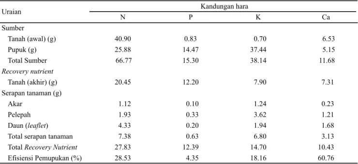 Tabel 6.  Neraca hara N, P, K dan Ca berdasarkan perlakuan dosis pupuk majemuk NPK 230 g bibit -1  pada dosis pupuk  kalsium 20 g bibit -1