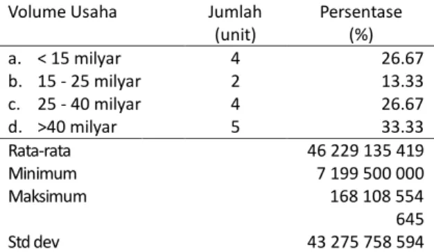 Tabel  7.Volume  usahakoperasi  di  KabupatenAceh  Tengah dan Bener Meriah 