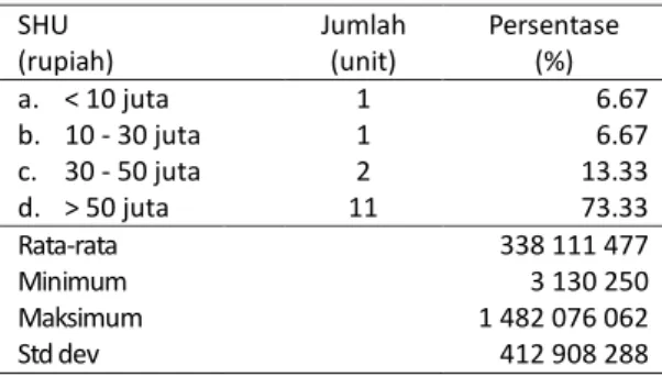 Tabel 8.SHUkoperasi di KabupatenAceh Tengah dan  Bener Meriah  SHU   (rupiah)  Jumlah (unit)  Persentase (%)  a
