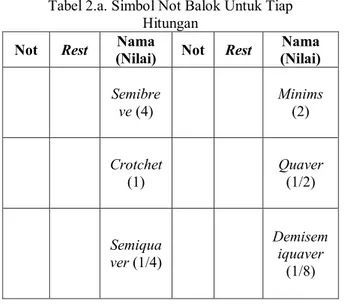 Tabel 2.a. Simbol Not Balok Untuk Tiap  Hitungan 