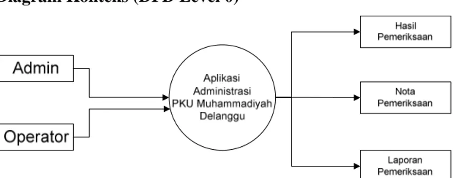 Gambar 2 Diagram Konteks (DFD Level 0)  Diagram  Koteks  (DFD  level  0)  pada  gambar  2  menunjukkan  bahwan  ada  dua  user  yang  bisa 