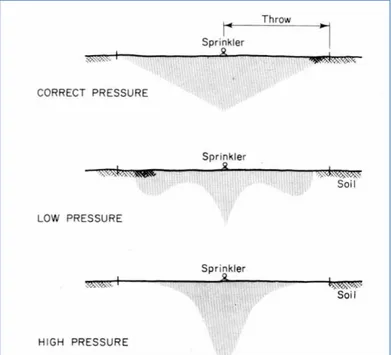Gambar 27. Pengaruh tekanan operasional pada kinerja sprinkler