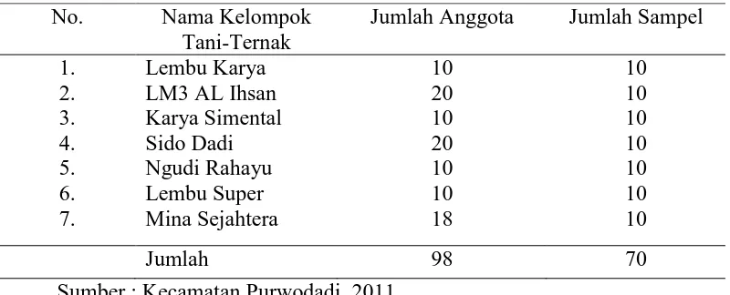 Tabel 3.3.  Data Kelompok Tani-Ternak Penggemukan Sapi Potong di Kecamatan Purwodadi Tahun 2010  