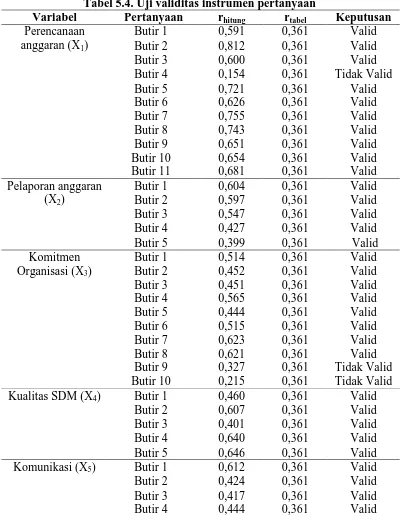 Tabel 5.4. Uji validitas instrumen pertanyaan Pertanyaan rr