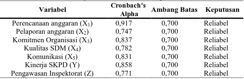 Tabel 5.5. Uji reliabilitas instrumen pertanyaan Cronbach's 