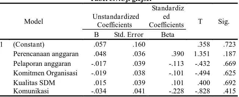 Tabel 5.7.Uji glejser Standardiz