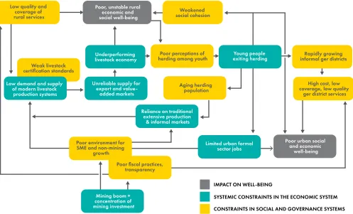FIGURE 3: RELATIONSHIPS BETWEEN SYSTEMIC DEVELOPMENT CONSTRAINTS AND WELL-BEING OUTCOMES IN THE MONGOLIAN CONTEXT
