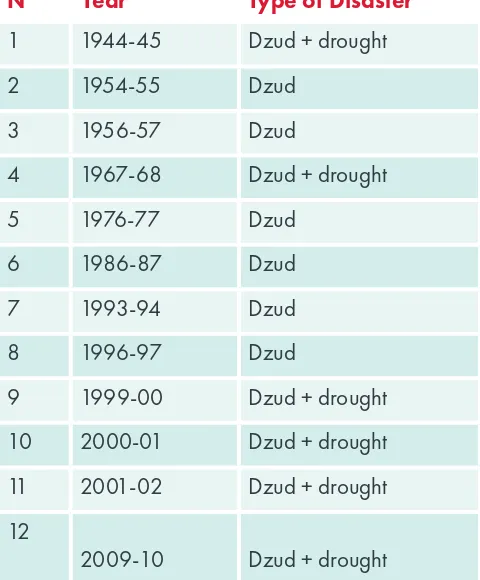TABLE 1: DZUD AND DROUGHT INCIDENCE IN MONGOLIA, 1944-2010