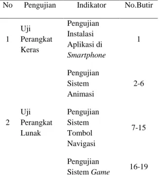 Tabel 1. Kisi-Kisi Uji Sistem Fungsi  No  Pengujian  Indikator  No.Butir 