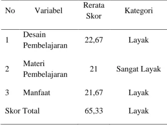 Tabel  4.  Kriteria  Penilaian  Variabel  Manfaat  Kategori  Interval  Sangat Layak  23,8  ≤  x  &lt;  28  Layak  19,6  &lt;  x  ≤  23,8  Cukup Layak  15,4  &lt;  x  ≤  19,6  Kurang Layak  11,2  &lt;  x  ≤  15,4  Tidak Layak  7  ≤  x  ≤  11,2 