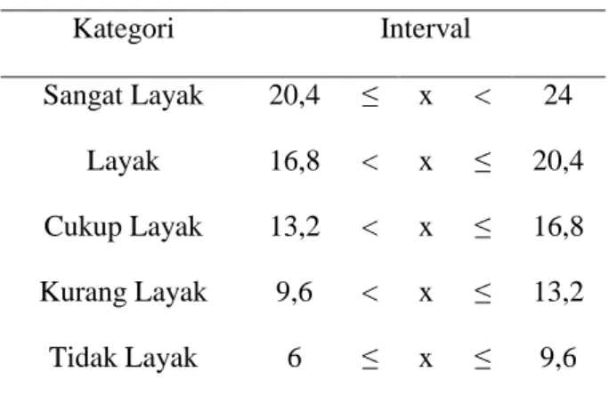 Tabel  8.  Kriteria  Penilaian  Variabel  Software  Kategori  Interval  Sangat Layak  20,4  ≤  x  &lt;  24  Layak  16,8  &lt;  x  ≤  20,4  Cukup Layak  13,2  &lt;  x  ≤  16,8  Kurang Layak  9,6  &lt;  x  ≤  13,2  Tidak Layak  6  ≤  x  ≤  9,6 