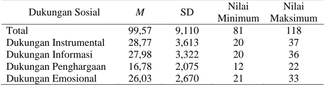 Tabel  4.3  menunjukkan  nilai  dukungan  sosial  partisipan  berkisar  81-118,  dengan  mean  99,57  (SD  =  9,110)