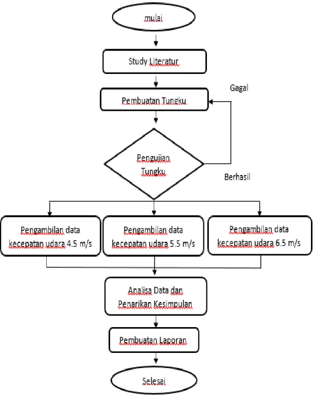 Diagram Alir Penelitian  