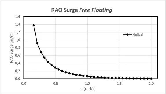 Gambar 4.27 RAO Gerakan Surge Free Floating Metode Numeris. 