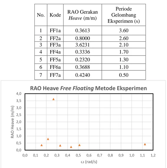 Tabel 4.32 Hasil Analisa FFT Mode Gerak Heave Free Floating Metode  Eksperimen. 