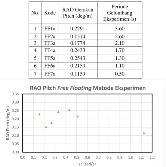 Tabel 4.33 Hasil Analisa FFT Mode Gerak Pitch Free Floating Metode  Eksperimen. 