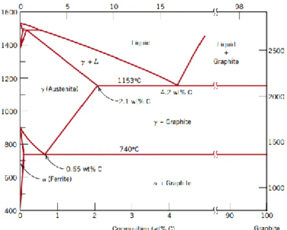 Gambar 2. 2 Diagram fasa Fe-Fe3C 