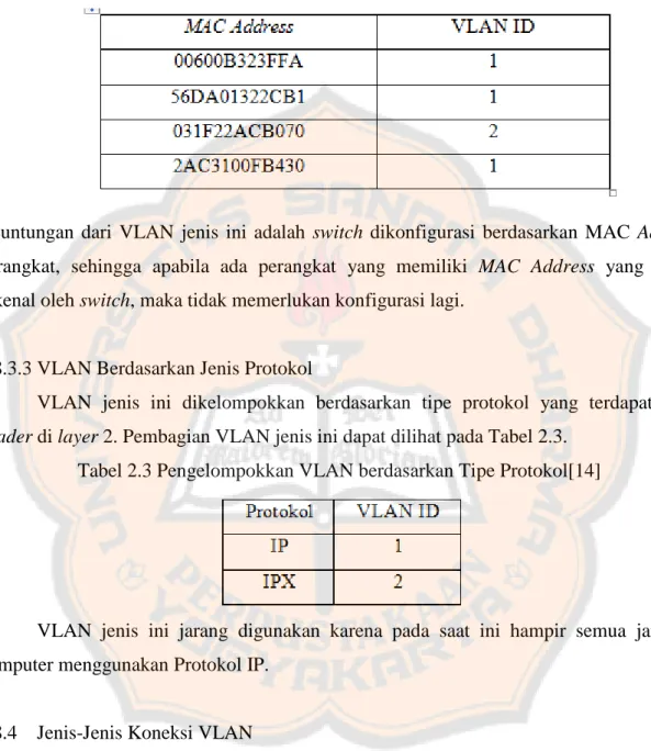 Tabel 2.3 Pengelompokan VLAN berdasarkan MAC Address[14]