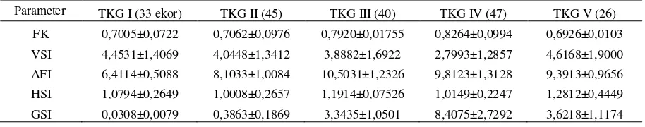Tabel 1. Indeks morfo-anatomi ikan senggaringan berdasarkan tingkat kematangan gonad (TKG) 