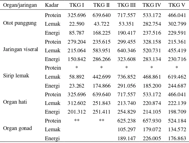 Tabel 2. Kadar protein (%), lemak (%), dan energi (kj.g-1) pada organ/jaringan tubuh berdasarkan TKG 