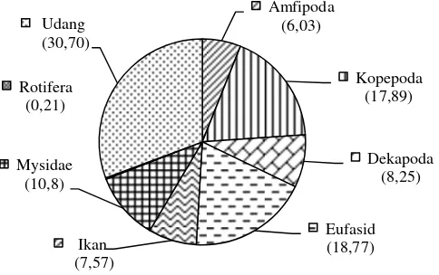 Tabel 1. Organisme  yang ditemukan dalam saluran cerna ikan bilis   