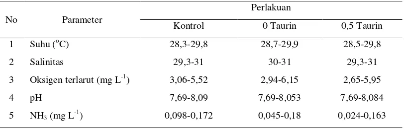 Tabel 1. Kisaran parameter fisik-kimiawi air pemeliharaan larva kerapu bebek yang diukur selama penelitian 