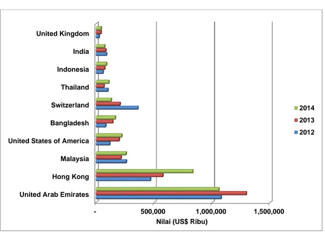 Grafik 2.2 Negara Tujuan Ekspor Produk Perhiasan Singapura  