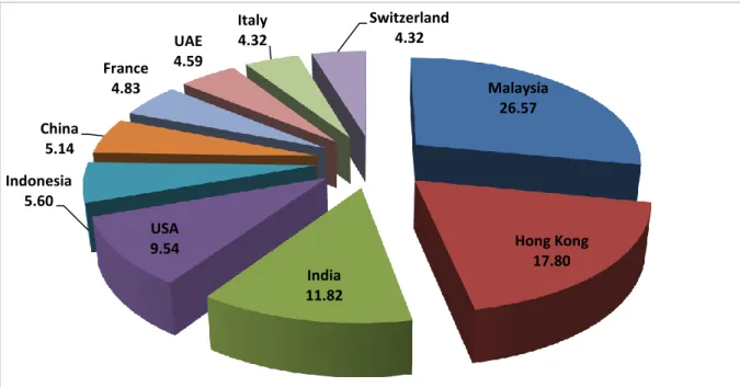 Gambar 2.1  Pangsa Pasar Impor Produk Perhiasan di Singapura Tahun 2014 (%) 