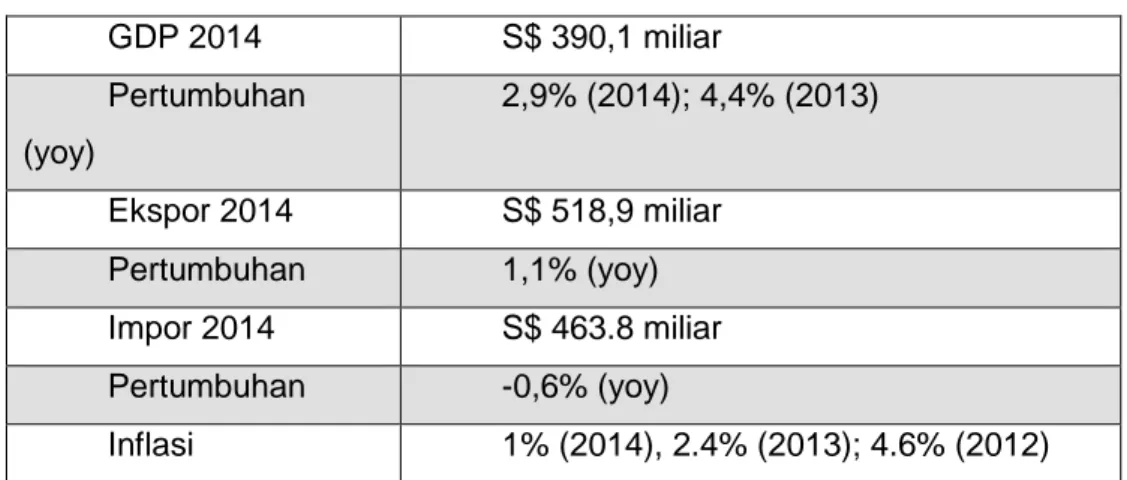 Tabel 1.2 Ringkasan Perekonomian Singapura Tahun 2014* 