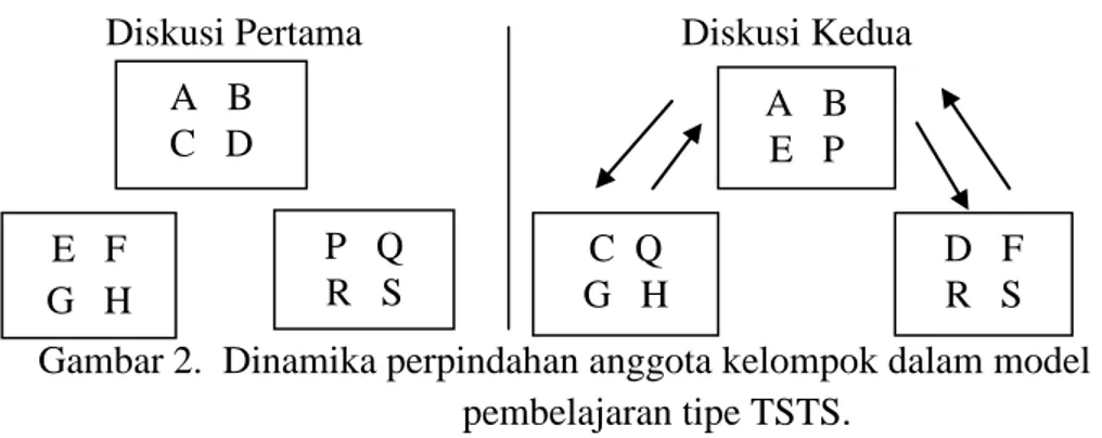 Gambar 2.  Dinamika perpindahan anggota kelompok dalam model  pembelajaran tipe TSTS. 