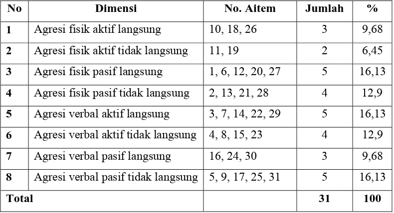 Tabel 6. Blueprint skala Perilaku Agresi untuk Penelitian Asli 