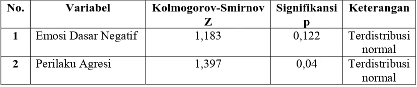 Tabel 9. Uji Sebaran Normal Variabel Dengan Tes Kolmogorov-Smirnov 