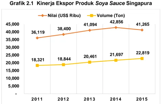 Grafik 2.1  Kinerja Ekspor Produk Soya Sauce Singapura   