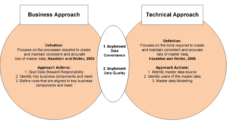 Figure 1: MDM approaches and actions (Lesole and Kekwaletswe, 2014; Haselden and Wolter, 2006) 