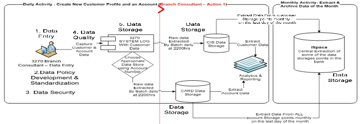 Figure 2: New Profile and Account creation activity – Front end data management actions 