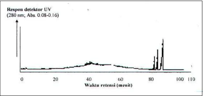 Gambar 2.  Pola kromatogram pengencer/pelarut metanol (kontrol) hasil  analisis dengan KCKT sistem gradien air-metanol 